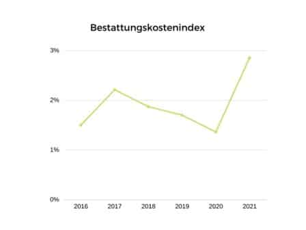 Anstieg Bestattungskosten