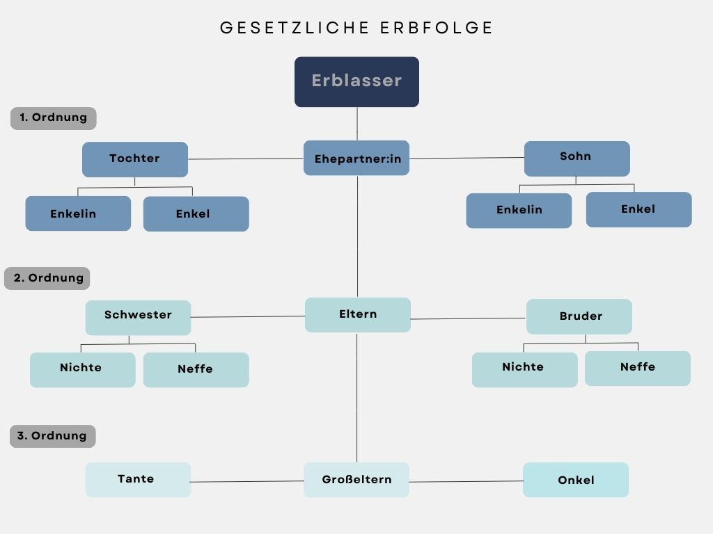 sterben ohne Testament - gesetzliche Erbfolge